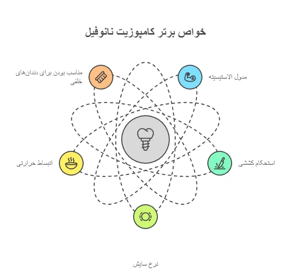 ویژگی های کامپوزیت نانوفیل