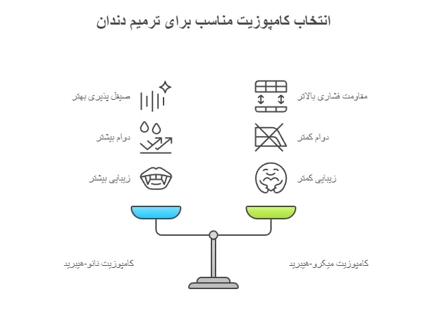 مقایسه کامپوزیت نانو هیبرید با سایر کامپوزیت ها
