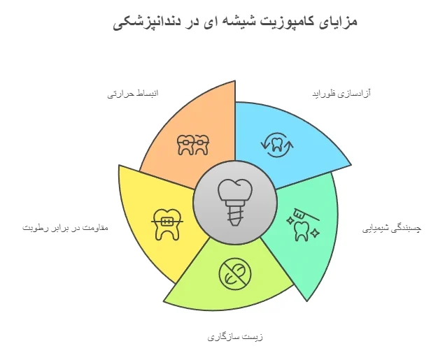 ویژگیها و مزایای برجسته کامپوزیت های شیشه ای