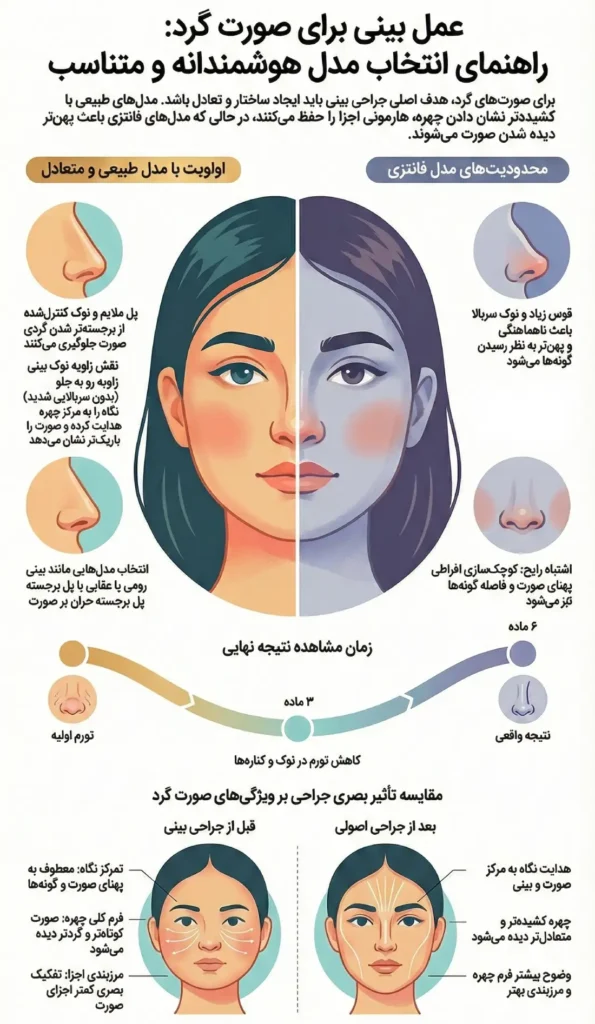 راهنمایی کامل عمل بینی برای صورت گرد