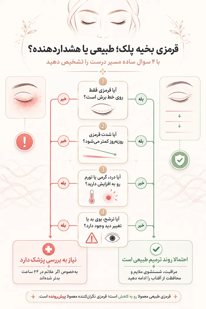 تفاوت قرمزی طبیعی با خطرناک پلک