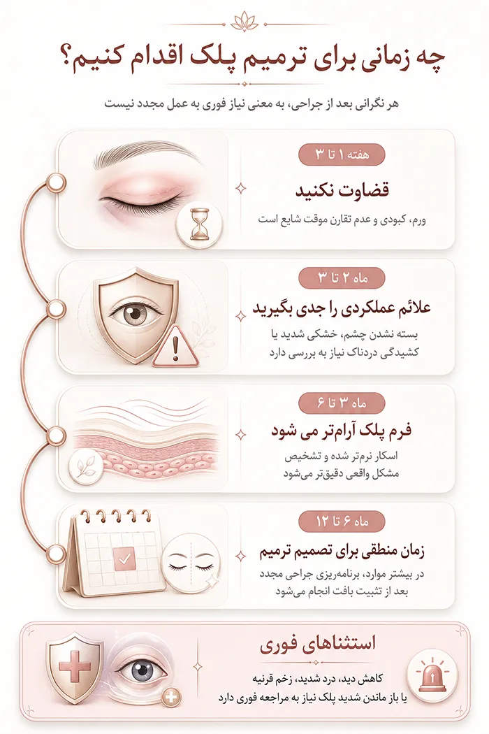 اینفوگرافیک چه زمانی برای ترمیم پلک اقدام کنیم؟